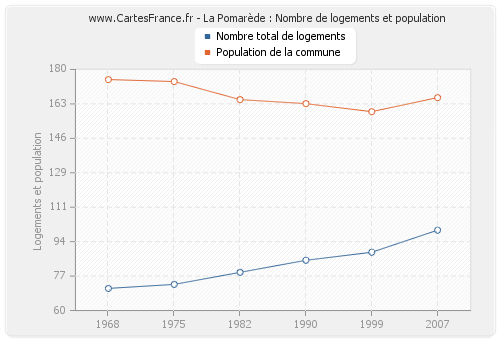 La Pomarède : Nombre de logements et population